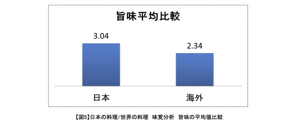 日本の料理/世界の料理　味覚分析　旨味の平均値比較