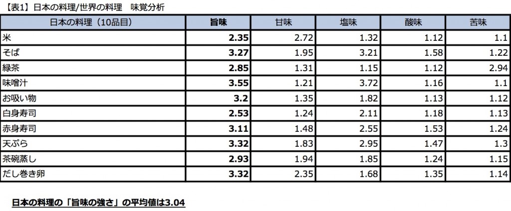 日本の料理/世界の料理　味覚分析／日本の料理の「旨味の強さ」の平均値は3.04