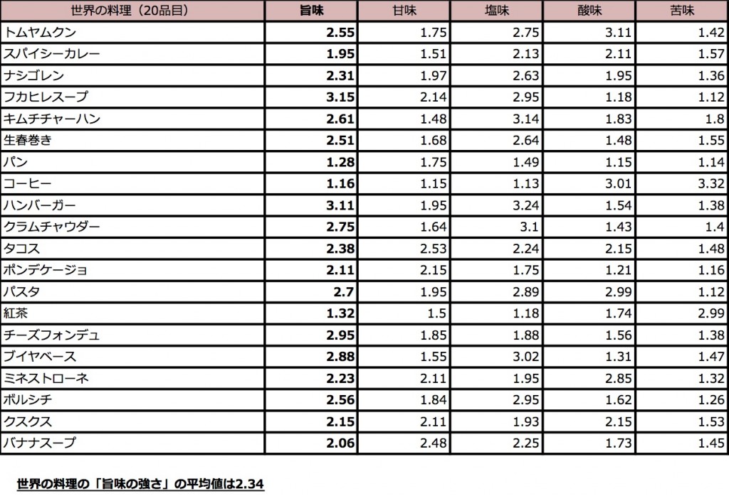 日本の料理/世界の料理　味覚分析／世界の料理の「旨味の強さ」の平均値は2.34